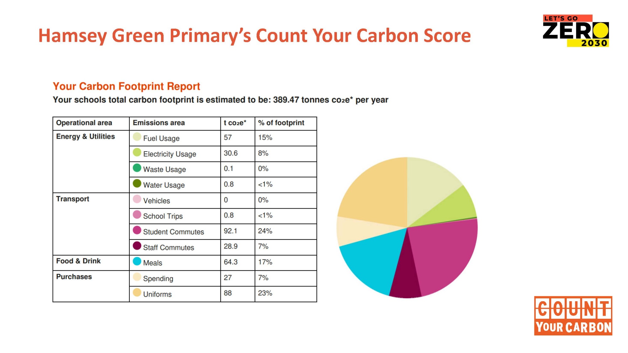 Photo of Count Your Carbon Score